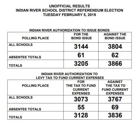 Indian River School District Referendum Defeated – WGMD