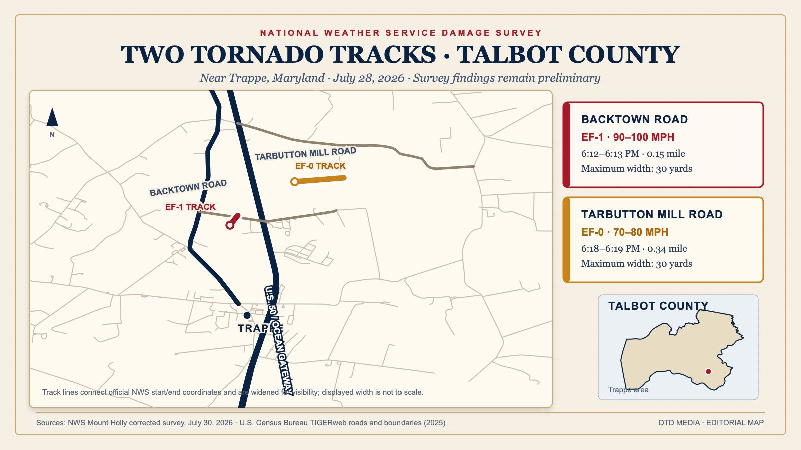 Map showing two separate July 28, 2026 tornado tracks north of Trappe in Talbot County: an EF-1 track along Backtown Road and an EF-0 track near Tarbutton Mill Road.