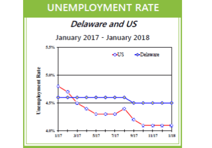 unemployment delaware